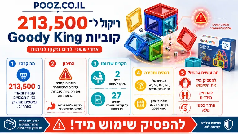 ריקול ל־213 אלף קוביות Goody King אחרי ששני ילדים נזקקו לניתוח