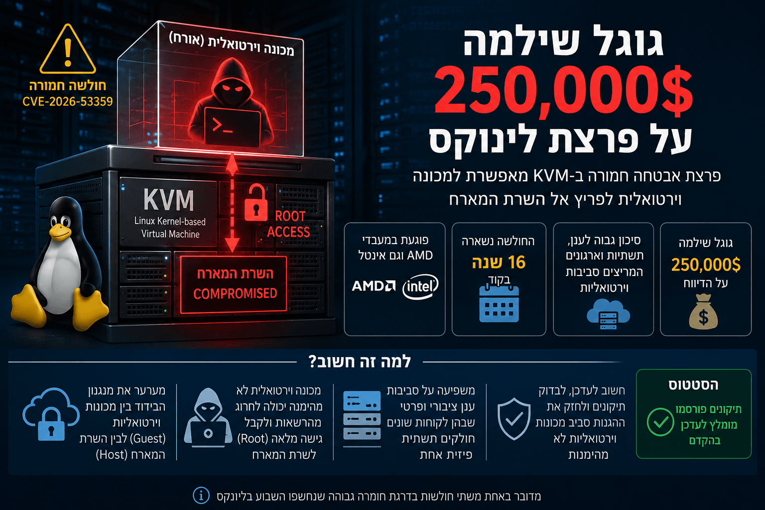 אינפוגרפיקה המציגה פרצת אבטחה חמורה ב-Linux KVM, מכונה וירטואלית שפורצת לשרת מארח, גישת root, מעבדי AMD ואינטל ותשלום באונטי של 250 אלף דולר מגוגל.