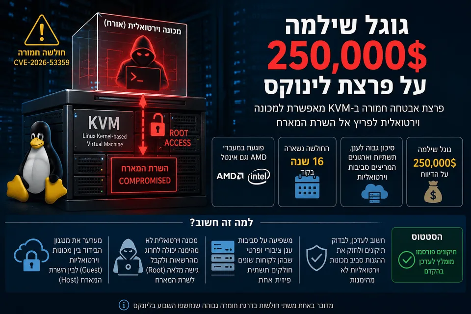 אינפוגרפיקה המציגה פרצת אבטחה חמורה ב-Linux KVM, מכונה וירטואלית שפורצת לשרת מארח, גישת root, מעבדי AMD ואינטל ותשלום באונטי של 250 אלף דולר מגוגל.