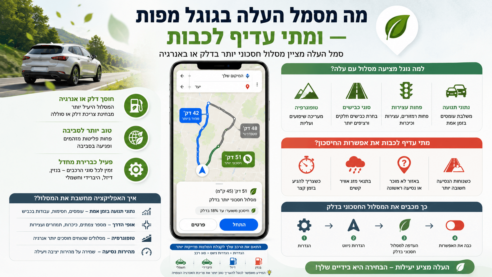 מסלול חסכוני בגוגל מפות המסומן בסמל עלה, לצד השוואה לדרך מהירה יותר והגדרות סוג הרכב.