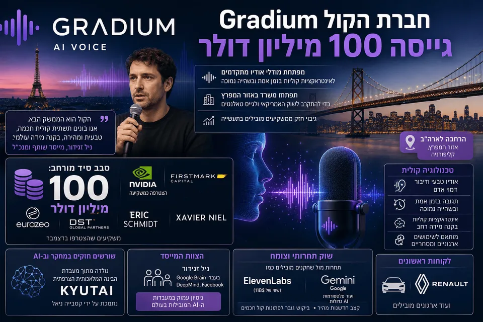 תמונה חדשותית־טכנולוגית המציגה את Gradium כסטארט־אפ קול מבוסס AI, עם מיקרופון, גלי קול, דמות דיגיטלית מדברת, קו רקיע של פריז ואזור המפרץ, לצד נתונים בעברית על גיוס 100 מיליון דולר, השקעת Nvidia, שורשים במעבדת Kyutai ולקוחות ראשונים כמו Renault.
