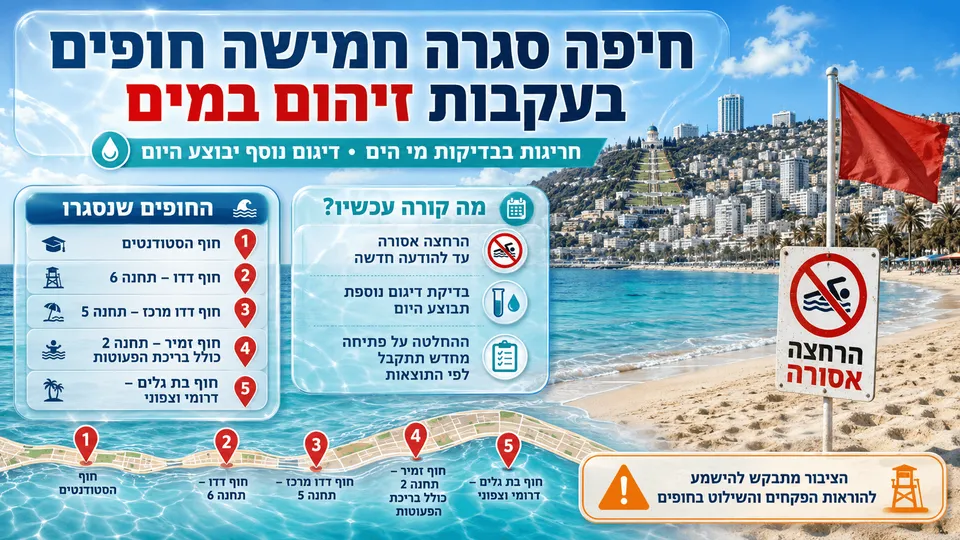 אילוסטרציית חדשות המציגה את חופי חיפה עם סימון אזהרה על סגירת חמישה חופים לרחצה בעקבות זיהום וחריגות בבדיקות מי הים.