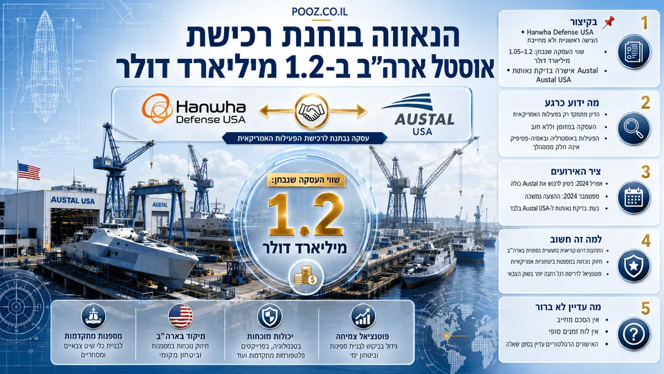מספנת Austal USA בארצות הברית עם כלי שיט צבאיים בבנייה, מנופים ותשתיות ייצור ימיות, לצד סמלי Hanwha Defense USA ו-Austal USA ונתון בולט של עד 1.2 מיליארד דולר. העיצוב מדגיש את ההצעה הראשונית לרכישת הפעילות האמריקאית ואת בדיקת הנאותות לקראת עסקה אפשרית.