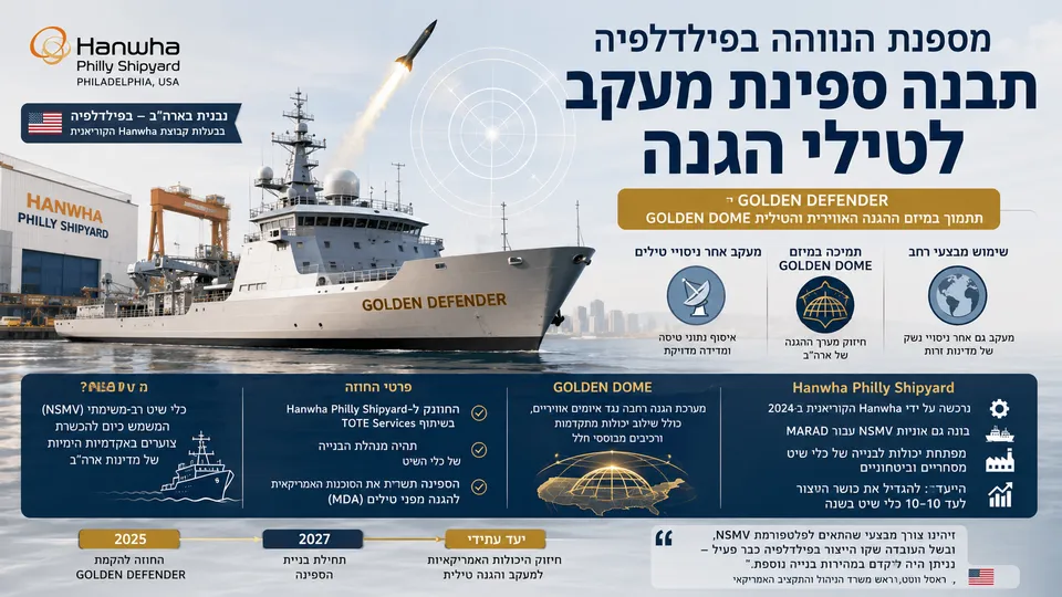 ספינת Golden Defender במספנת Hanwha בפילדלפיה, המיועדת למעקב אחר ניסויי טילים ולתמיכה במיזם Golden Dome.