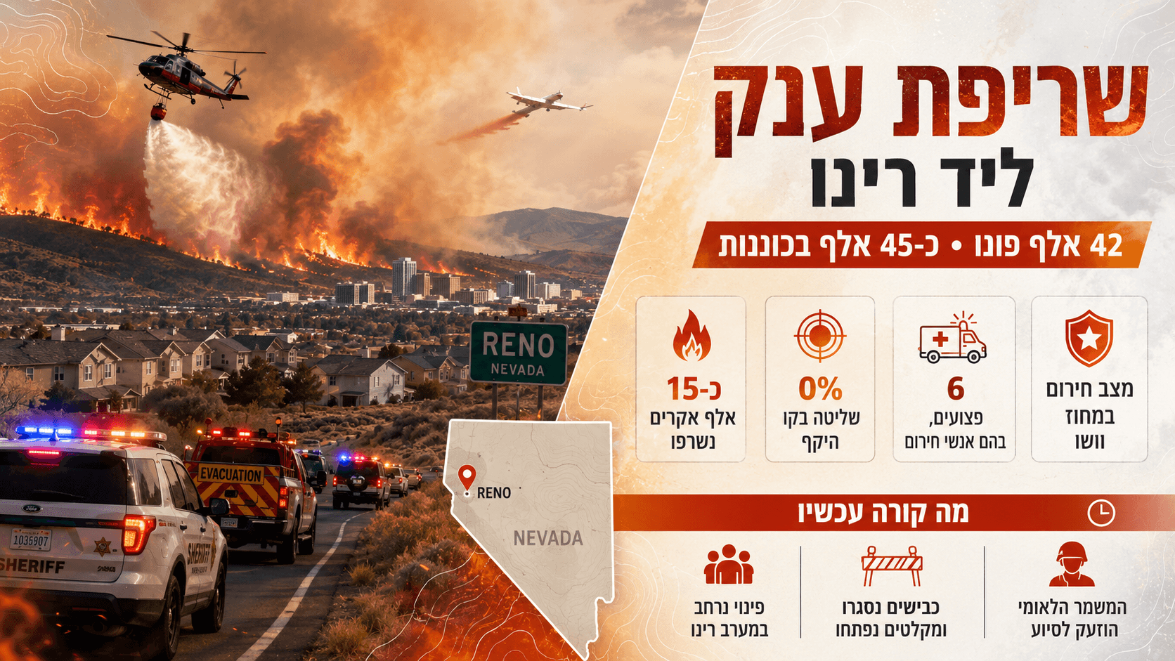 שריפת ענק ליד רינו עם כוחות כיבוי ופינוי תושבים.