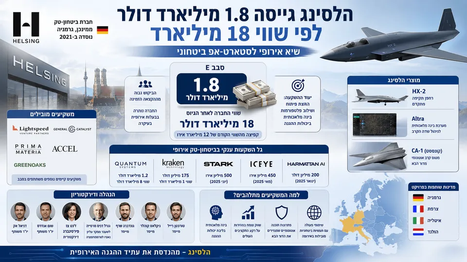 חברת הביטחון־טק הלסינג לצד מערכות AI, רחפנים ופלטפורמות אוטונומיות, לאחר גיוס של 1.8 מיליארד דולר.