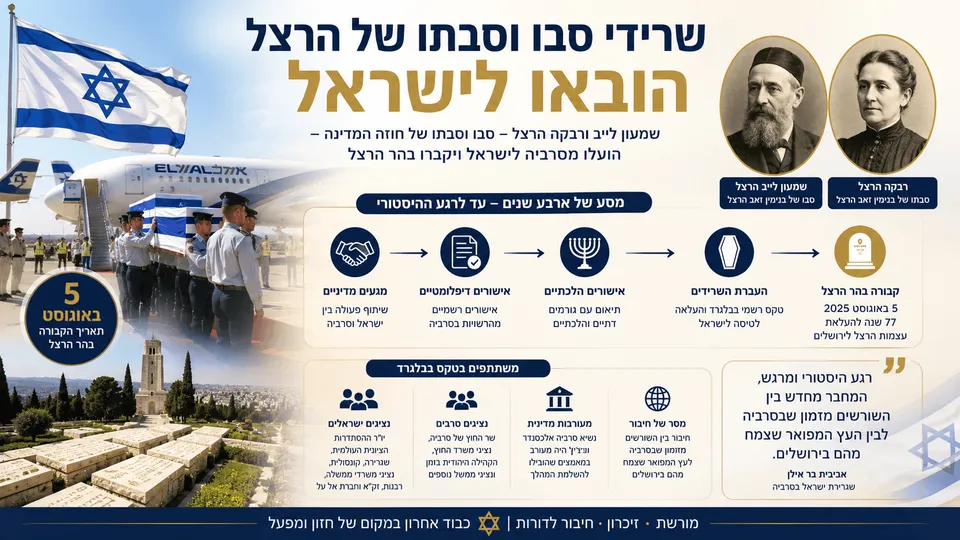 ארונותיהם של שמעון לייב ורבקה הרצל מובאים לישראל בטקס ממלכתי, לצד דגל ישראל, מטוס אל על, דיוקנאות בני הזוג ותיעוד המסלול מבלגרד לקבורה בחלקת משפחת הרצל בירושלים.