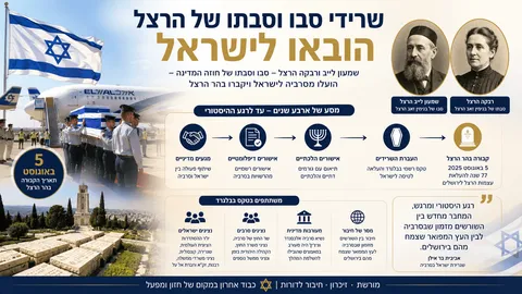 שרידי סבו וסבתו של הרצל הובאו לישראל