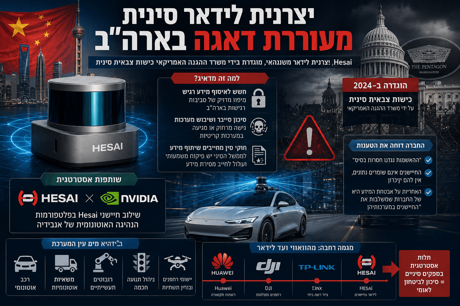 חיישן לידאר של Hesai על רקע מתיחות סין־ארה״ב, רכב אוטונומי, סמלי סייבר ואזהרות ביטחוניות.