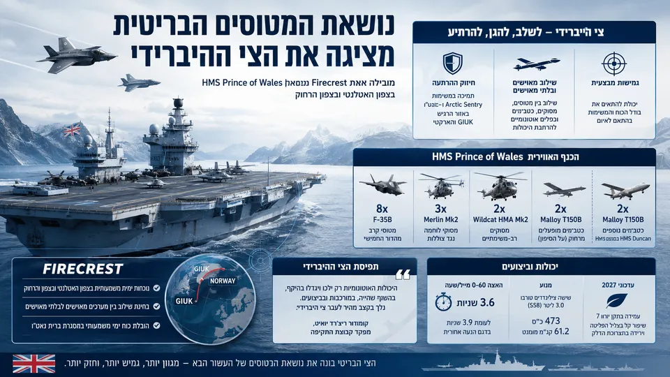 נושאת המטוסים HMS Prince of Wales מפעילה מטוסי F-35B, מסוקים וכטב״מי Malloy במסגרת תפיסת הצי ההיברידי של בריטניה.