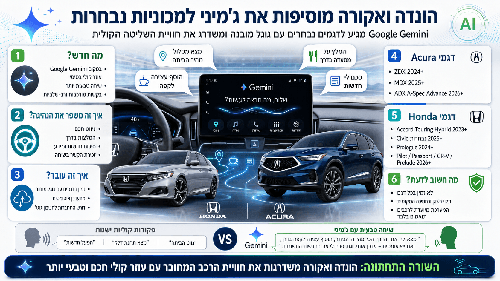רכבי הונדה ואקורה עם Google Gemini מובנה במערכת המולטימדיה לשליטה קולית חכמה וניווט מתקדם.