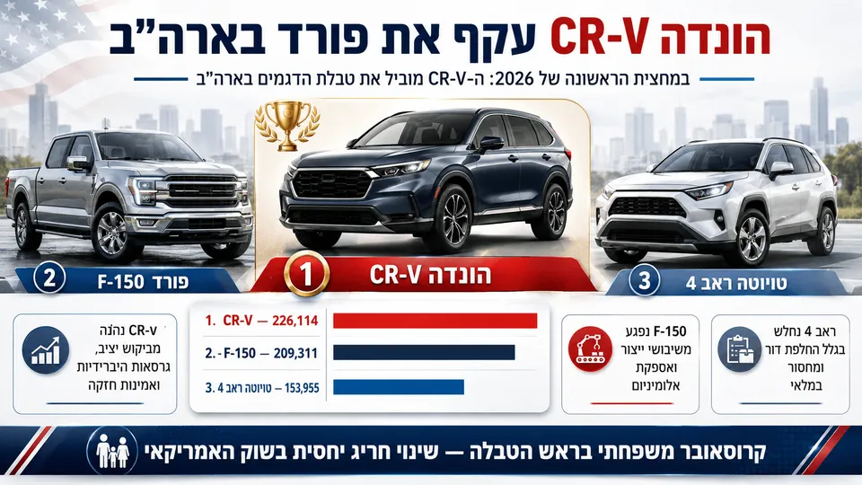 הונדה CR-V מוצגת במרכז לצד גרף מכירות, על רקע השוק האמריקאי, לאחר שהובילה את מכירות הדגמים בארה״ב במחצית הראשונה של 2026.