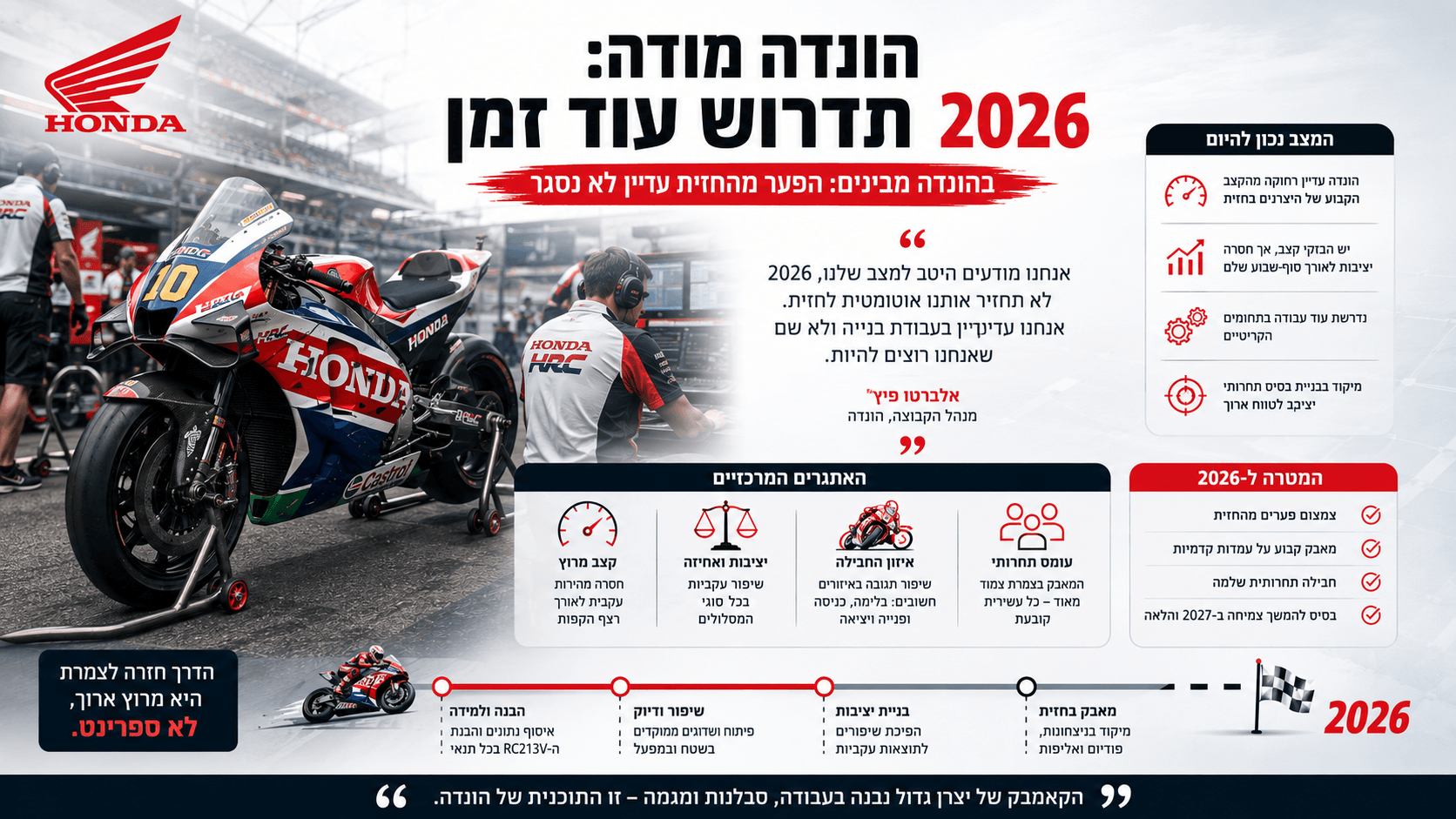 אופנוע MotoGP של הונדה במוסך המרוצים לצד אנשי צוות, מדדי ביצועים וציר פיתוח לקראת 2026, בהמחשת דבריו של אלברטו פוץ' כי היצרנית עדיין זקוקה לזמן ולעבודה נוספת כדי לסגור את הפער מהקבוצות המובילות.
