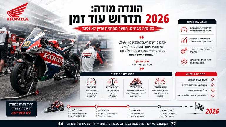תמונה עבור הכתבה: הונדה מודה: 2026 תדרוש עוד זמן