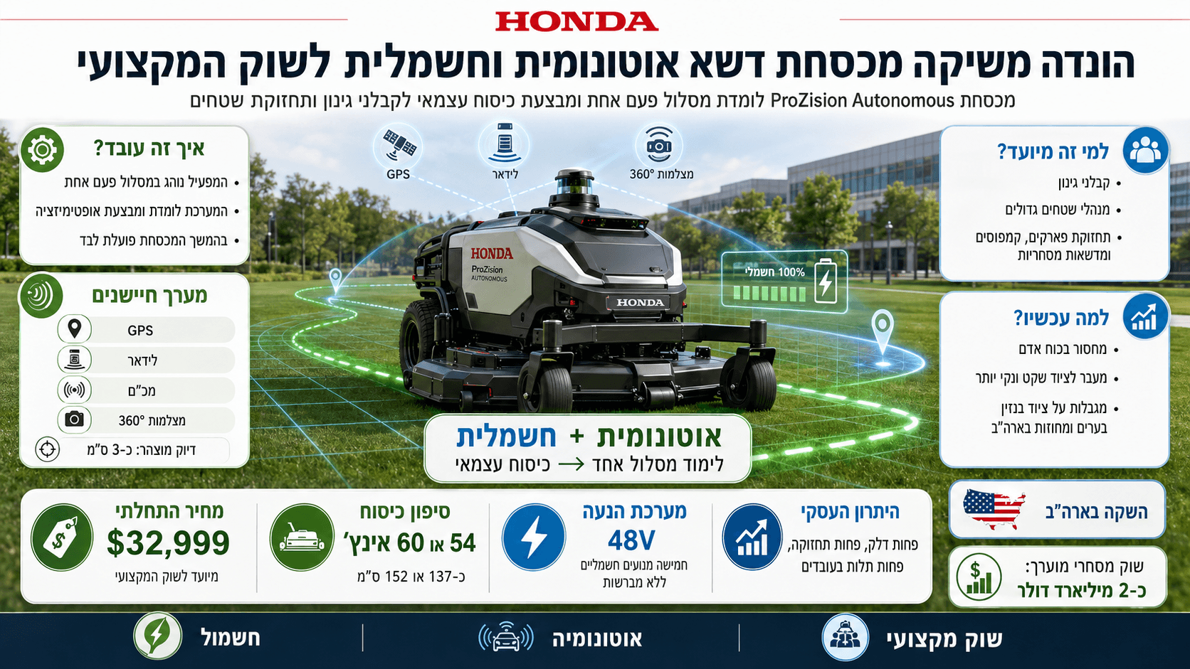 מכסחת הדשא החשמלית והאוטונומית Honda ProZision פועלת בשטח מסחרי בעזרת GPS, לידאר, מכ״ם ומצלמות.