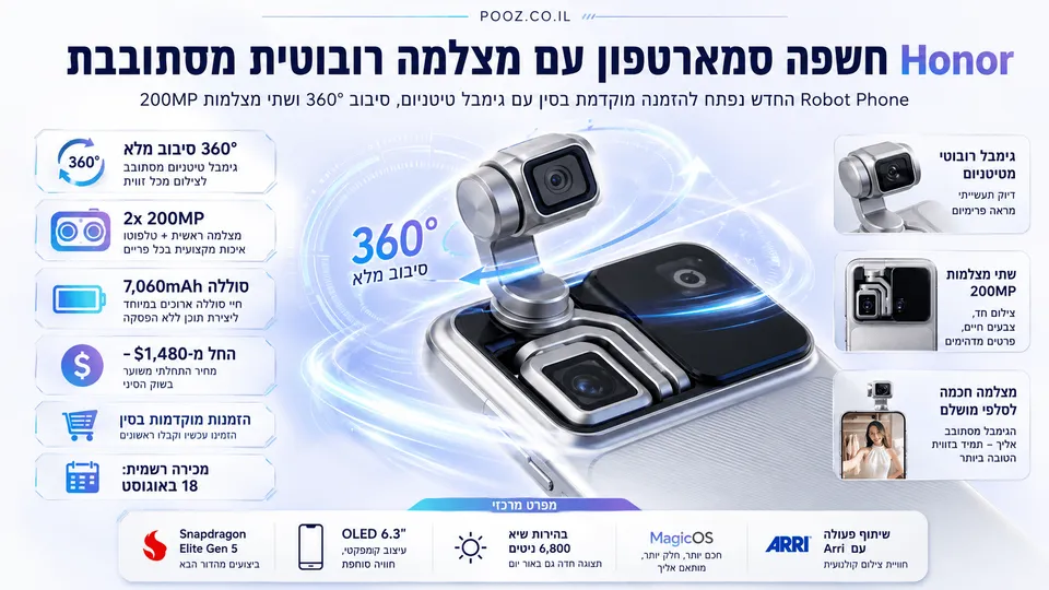 סמארטפון Honor Robot Phone מוצג בעיצוב עתידני עם מודול מצלמה רובוטי קופץ על גימבל טיטניום מסתובב ב־360 מעלות, לצד הדגשות של שתי מצלמות 200 מגה־פיקסל, סוללת 7,060mAh ואלמנטים גרפיים בהירים שממחישים את יכולות הצילום, הייצוב והמעקב החכם של המכשיר.