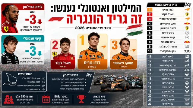 המילטון ואנטונלי נענשו: זה גריד הונגריה