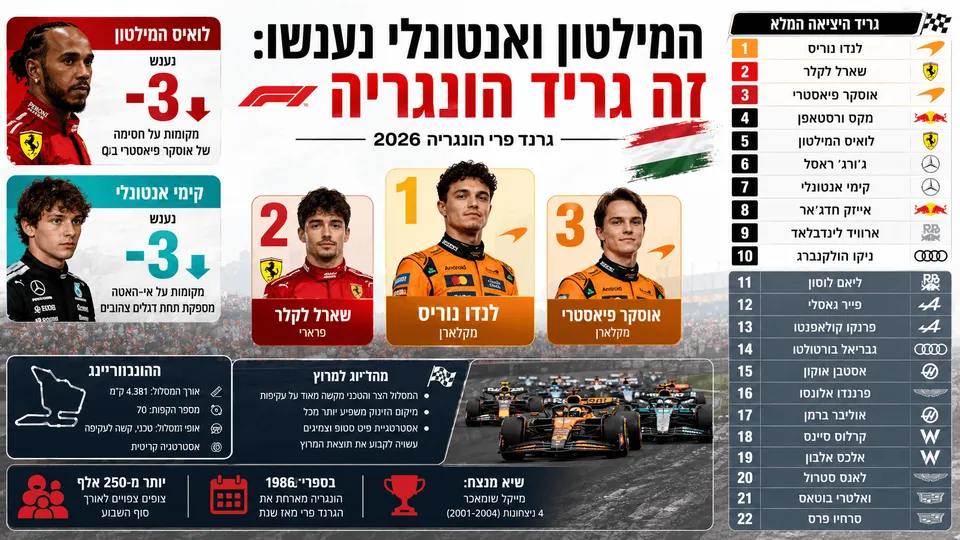 המילטון ואנטונלי נענשו: זה גריד הונגריה