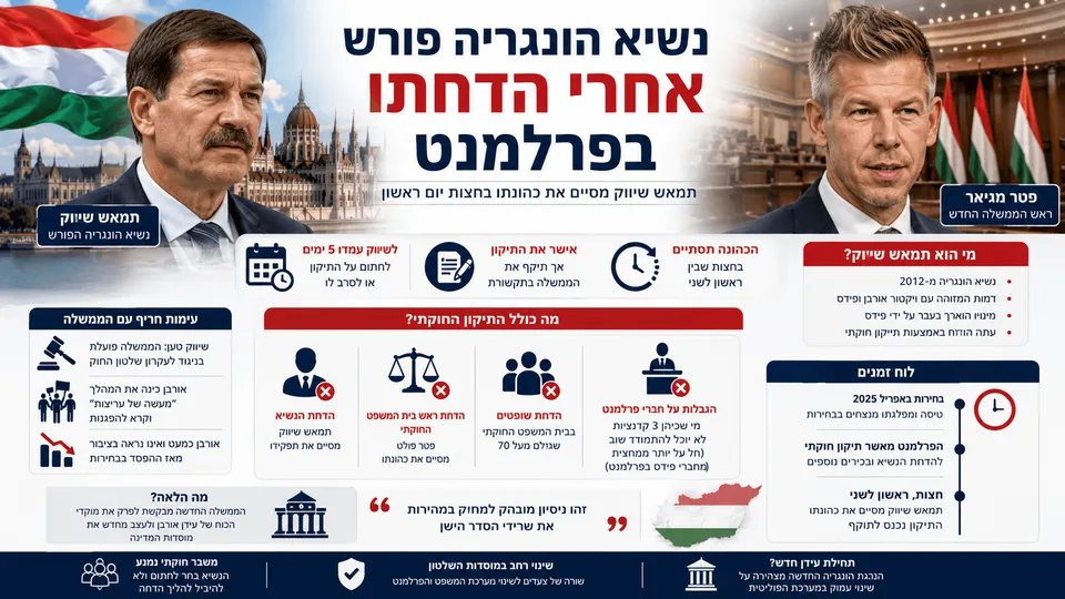 נשיא הונגריה תמאש שויוק וראש הממשלה פטר מגיאר לצד הפרלמנט ההונגרי והמחשת השינוי החוקתי.