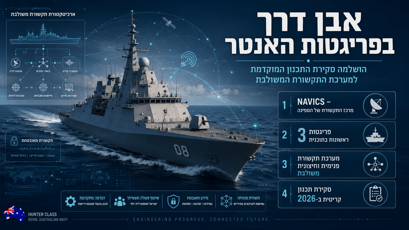 אינפוגרפיקה המציגה פריגטת Hunter של הצי האוסטרלי, מערכת התקשורת NAVICS, קווי תקשורת לווייניים וממשקי פיקוד מאובטחים.