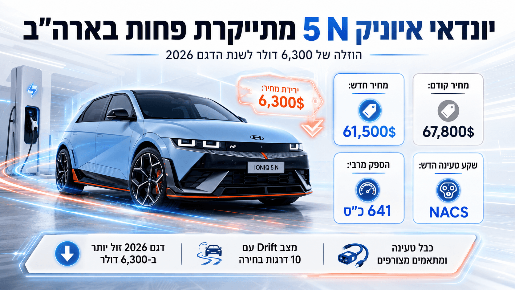 ויזואל חדשותי המציג את Hyundai Ioniq 5 N עם הדגשה של הוזלת המחיר בארה״ב, לצד אלמנטים גרפיים של טעינה, ביצועים ונתוני דגם 2026 על רקע בהיר ודינמי.