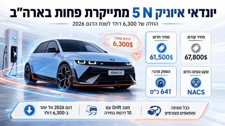 תמונה עבור הכתבה: יונדאי איוניק 5 N מתייקרת פחות בארה"ב