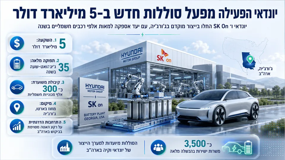 איור חדשותי רחב המציג את מפעל הסוללות החדש של יונדאי ו-SK On בג'ורג'יה, עם קווי ייצור, מודולי סוללה, רכבים חשמליים ונתונים מרכזיים על השקעה של 5 מיליארד דולר וקיבולת שנתית של 35 גיגה-ואט-שעה.