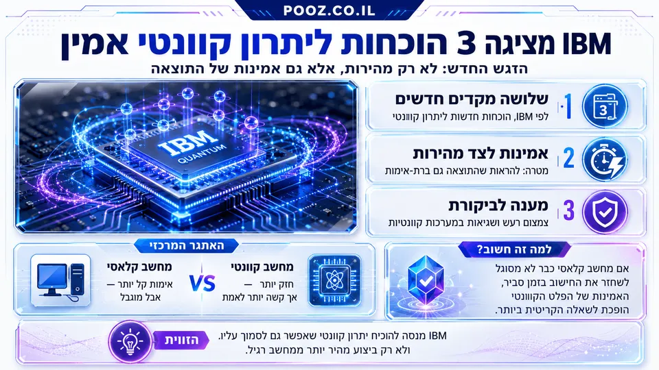 שבב קוונטי של IBM מוקף במעגלי אור כחולים וסגולים, לצד השוואה בין מחשוב קוונטי למחשב קלאסי ושלושה מדדים המדגישים יתרון בביצועים, אמינות התוצאות וצמצום שגיאות במערכות קוונטיות.