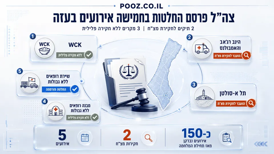 אינפוגרפיקה בעברית על החלטות צה״ל בחמישה אירועים חריגים בעזה