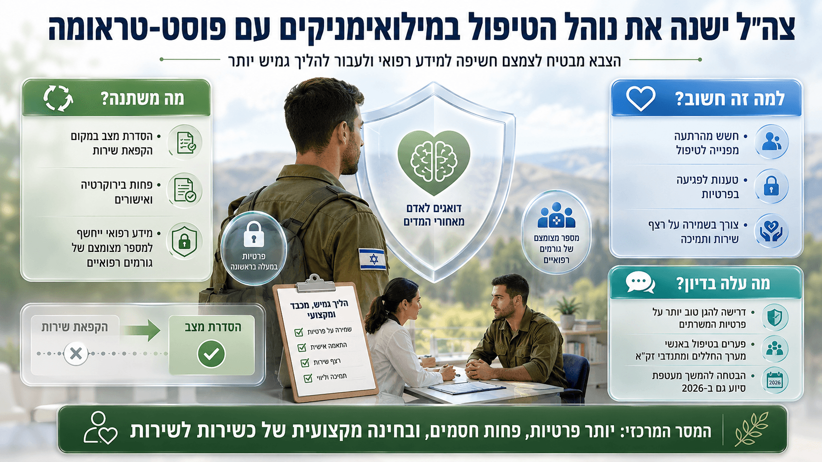 חייל מילואים בפגישה עם גורם רפואי, לצד סמלי פרטיות, תמיכה נפשית והסדרת כשירות לשירות.