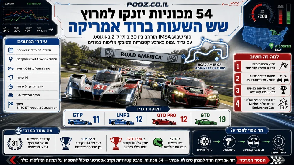 מכוניות IMSA מקטגוריות GTP, LMP2 ו-GT מתחרות במסלול רוד אמריקה לקראת מרוץ סיבולת של שש שעות.