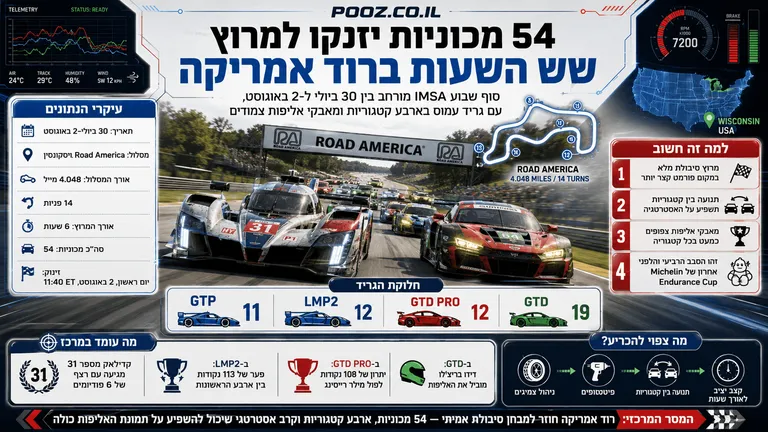 54 מכוניות יזנקו למרוץ שש השעות ברוד אמריקה