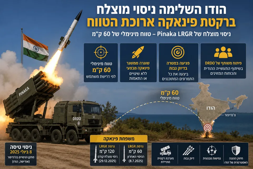 תמונה חדשותית דרמטית המציגה שיגור רקטת Pinaka LRGR ממשגר צבאי הודי, דגל הודו, מסלול טיסה לעבר מטרה, ודגשים חזותיים על טווח מינימלי של 60 ק״מ, דיוק גבוה ופיתוח של DRDO.
