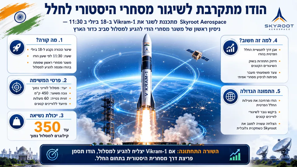 הודו מתקרבת לשיגור מסחרי היסטורי לחלל