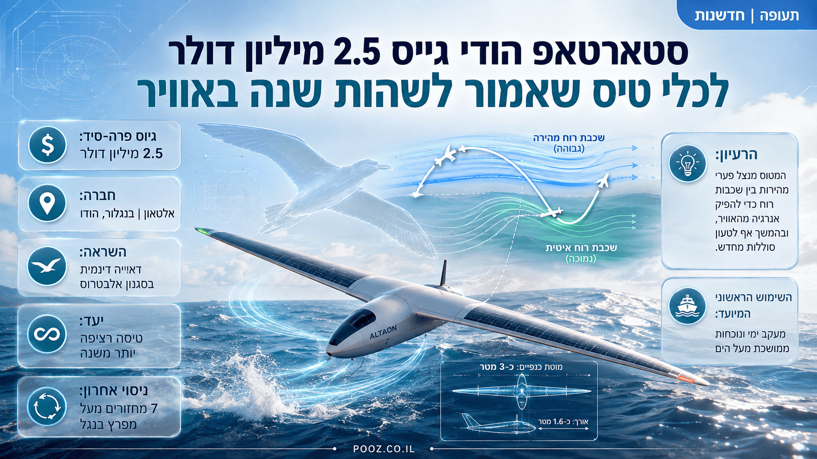 כלי טיס אוטונומי דואה מעל הים ומנצל שכבות רוח להפקת אנרגיה.