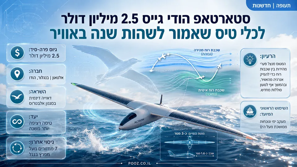 כלי טיס אוטונומי דואה מעל הים ומנצל שכבות רוח להפקת אנרגיה.