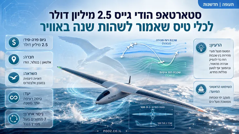 סטארטאפ הודי גייס 2.5 מיליון דולר לכלי טיס שאמור לשהות שנה באוויר