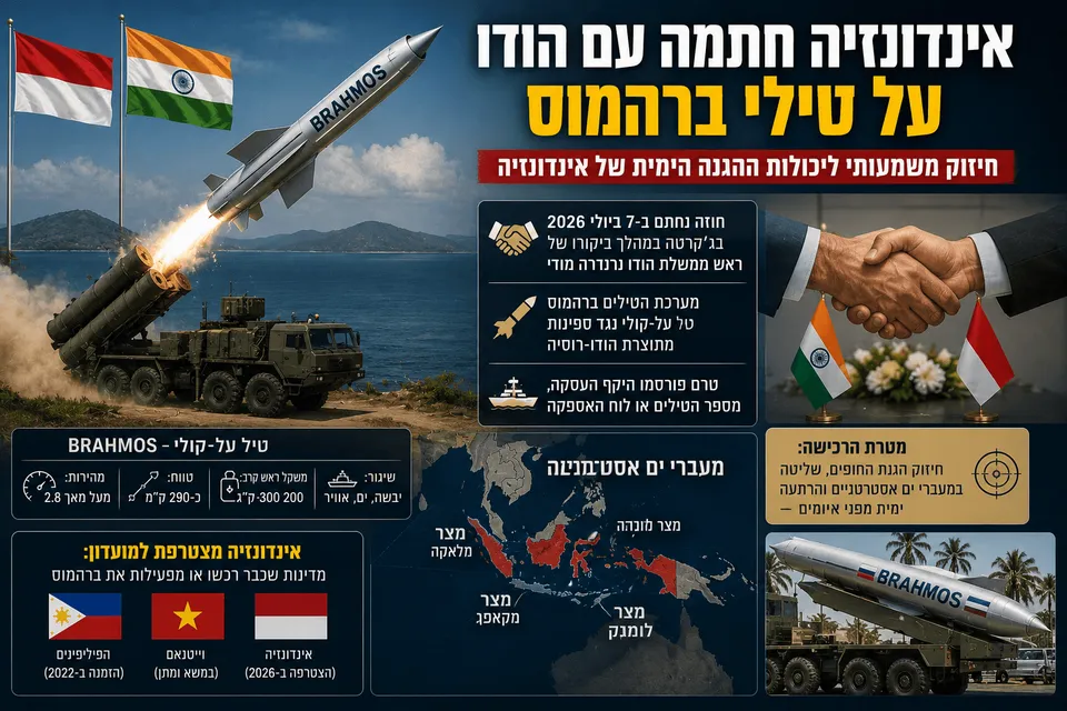 טיל BrahMos משוגר ממשגר חופי ליד ים, לצד דגלי אינדונזיה והודו, לחיצת יד דיפלומטית ומפת דרום־מזרח אסיה.