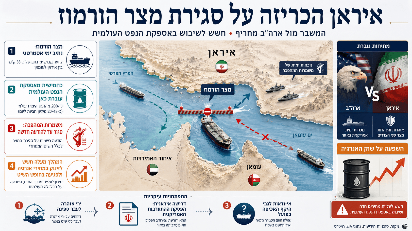 מפת מצר הורמוז עם מכליות נפט חסומות, כוחות ימיים והסלמה בין איראן לארצות הברית.