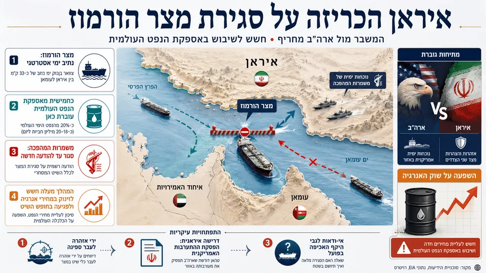 איראן הכריזה על סגירת מצר הורמוז