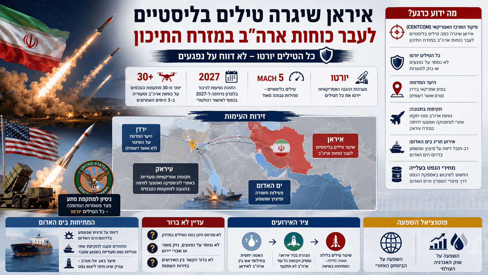 אינפוגרפיקה חדשותית המציגה שיגור טילים בליסטיים מאיראן לעבר כוחות אמריקאיים במזרח התיכון, לצד מערכת יירוט, מפת מסלולי השיגור, דגלי ארה״ב וסעודיה והתרעה על פעילות חריגה בים האדום.