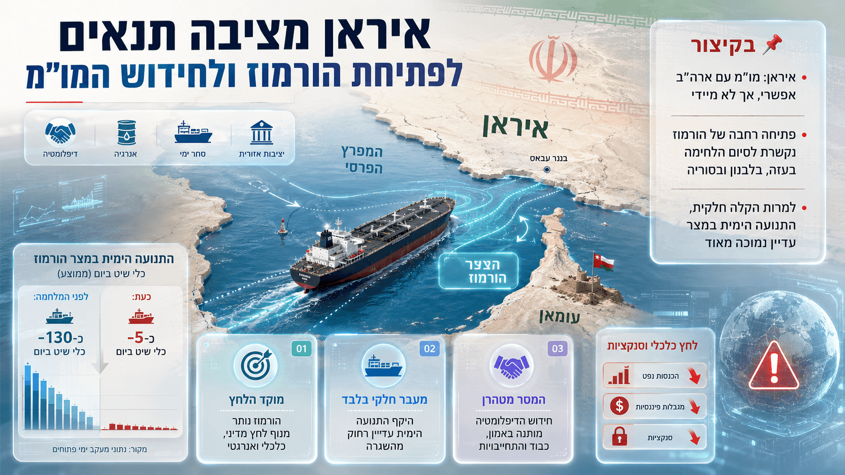 מכלית במצר הורמוז לצד מפת איראן ועומאן ונתוני תנועה ימית.