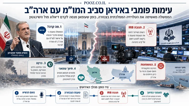 עימות פומבי באיראן סביב המו"מ עם ארה"ב