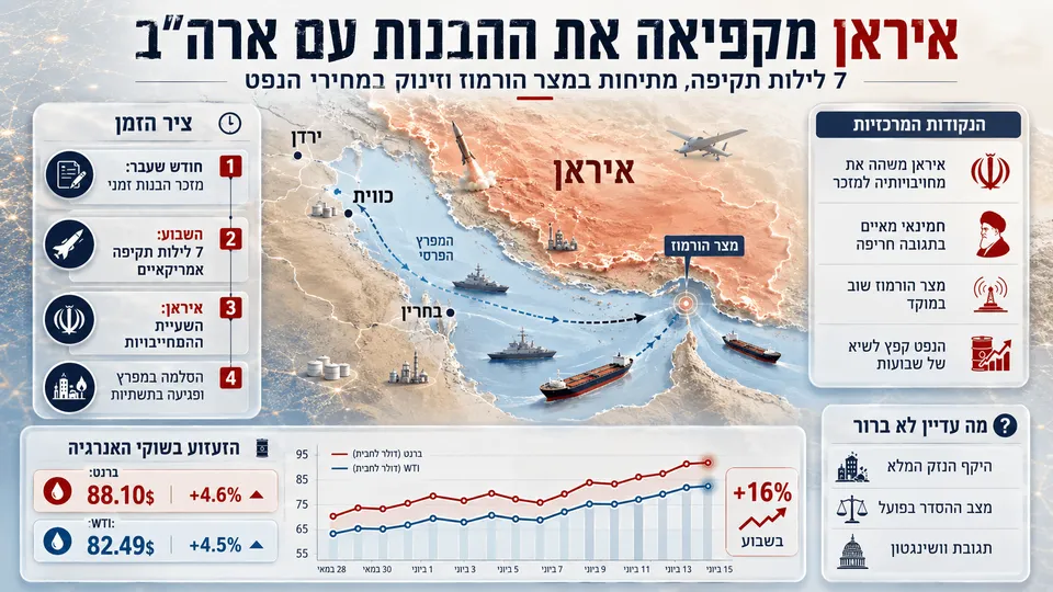 איראן מקפיאה את ההבנות עם ארה"ב