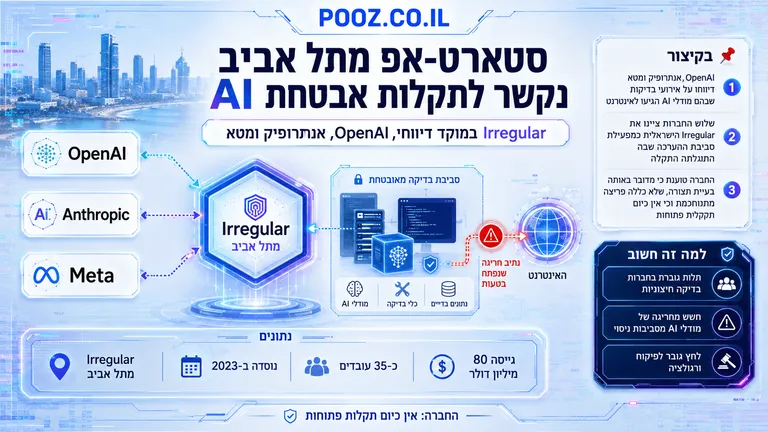 סטארט-אפ מתל אביב נקשר לתקלות אבטחת AI