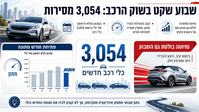 תמונה עבור הכתבה: שבוע שקט בשוק הרכב: 3,054 מסירות