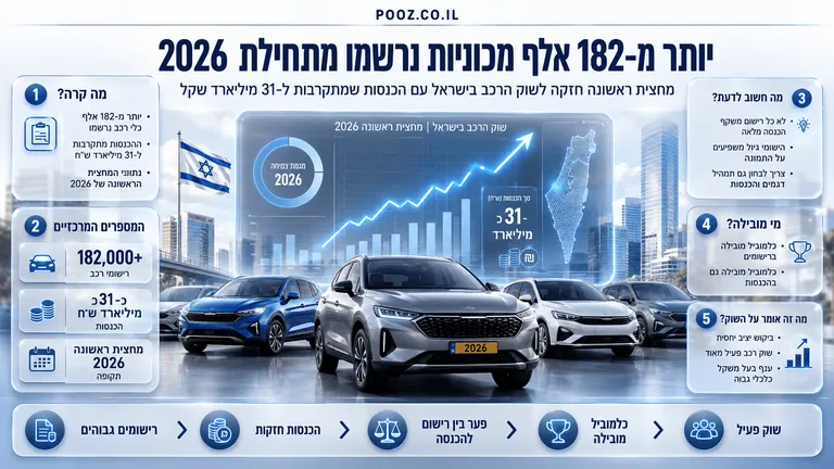 יותר מ-182 אלף מכוניות נרשמו מתחילת 2026