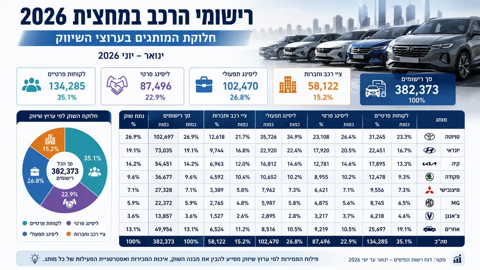 טבלת רישומי רכב בישראל למחצית הראשונה של 2026, המציגה חלוקת מותגים בין לקוחות פרטיים, ליסינג וציי רכב.