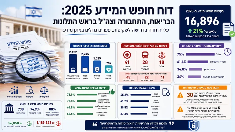 תמונה עבור הכתבה: דוח חופש המידע: הבריאות, התחבורה וצה״ל בראש התלונות
