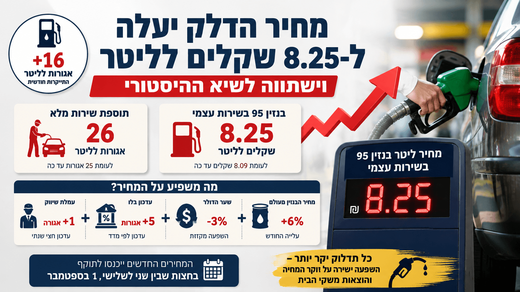 תדלוק רכב לצד מחיר בנזין 95 של 8.25 שקלים לליטר.